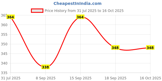 flipkart.com Cityhealth Upper Arm Cuff Accurate And Portable Monitor Cuff Compatible with All (22-32cm) Bp Monitor Cuff Price History Graph from 31 Jul 2025 to 16 Oct 2025