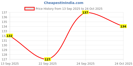 flipkart.com cityhealth Urine Pot cityhealth Price History Graph from 13 Sep 2025 to 24 Oct 2025