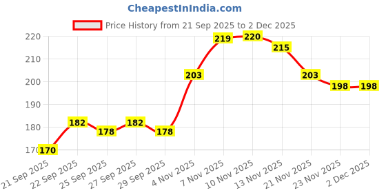 flipkart.com citylight 500 ml Cooking Oil Sprayer citylight Price History Graph from 21 Sep 2025 to 2 Dec 2025