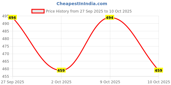 flipkart.com citylight Digital Multicolor Clock citylight Price History Graph from 27 Sep 2025 to 9 Oct 2025