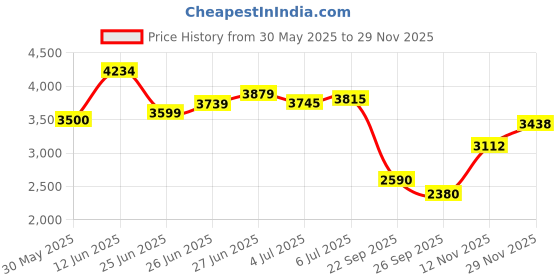 flipkart.com reebok CITYRIDE Running Shoes For Men reebok Price History Graph from 30 May 2025 to 29 Nov 2025
