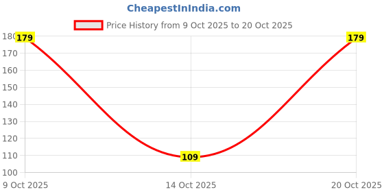 flipkart.com civik aura and glow CIVIK Aroma Rainbow Bloom Candle civik aura and glow Price History Graph from 9 Oct 2025 to 20 Oct 2025