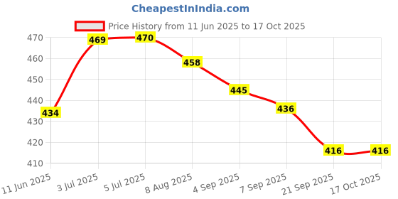 flipkart.com chanak CIVIL AVIATION 1210 PULLBACK DIE-CAST 14CM TOY PLAIN AGE 3Y+ chanak Price History Graph from 11 Jun 2025 to 16 Oct 2025