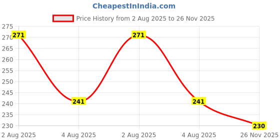 flipkart.com civirastyle Men Regular Fit Grey Polyester Trousers civirastyle Price History Graph from 2 Aug 2025 to 26 Nov 2025