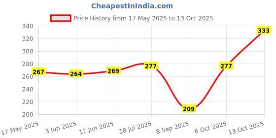 flipkart.com civis Women Multicolor Camisole civis Price History Graph from 17 May 2025 to 13 Oct 2025