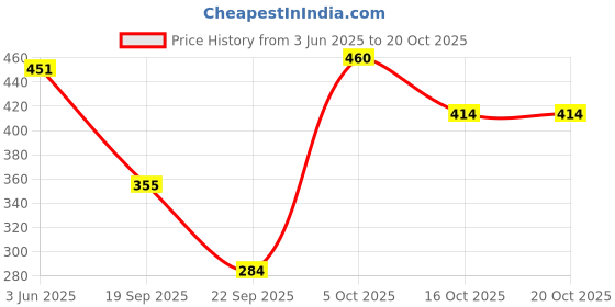 flipkart.com civis Women Multicolor Camisole civis Price History Graph from 3 Jun 2025 to 20 Oct 2025