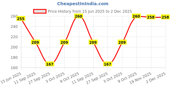 flipkart.com civis Women Multicolor Camisole civis Price History Graph from 15 Jun 2025 to 2 Dec 2025