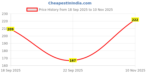 flipkart.com civis Women Multicolor Camisole civis Price History Graph from 18 Sep 2025 to 10 Nov 2025