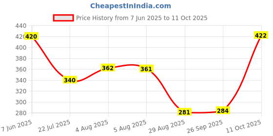 flipkart.com civis Women Multicolor Camisole civis Price History Graph from 7 Jun 2025 to 11 Oct 2025