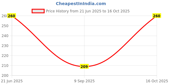 flipkart.com civis Women Multicolor Camisole civis Price History Graph from 21 Jun 2025 to 16 Oct 2025