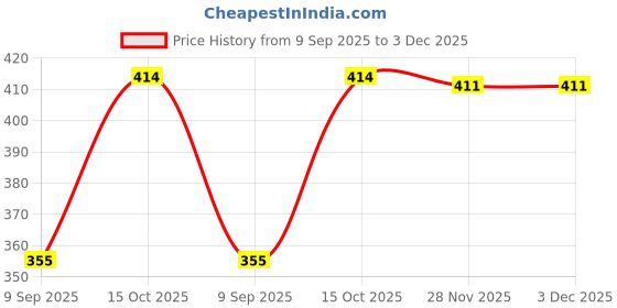 flipkart.com civis Women Multicolor Camisole civis Price History Graph from 9 Sep 2025 to 3 Dec 2025