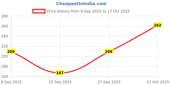 flipkart.com civis Women Multicolor Camisole civis Price History Graph from 8 Sep 2025 to 17 Oct 2025