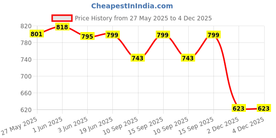 flipkart.com Civon 10 Pcs RJ45 female to Female connector coupler lan adapter For Cat5e/Cat6/Cat7 Lan Adapter Price History Graph from 27 May 2025 to 4 Dec 2025
