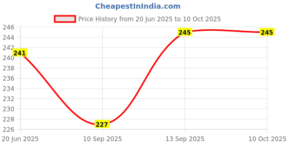 flipkart.com Civon 2 Pcs RJ45 female to Female connector coupler lan adapter For Cat5e/Cat6/Cat7 Lan Adapter Price History Graph from 20 Jun 2025 to 10 Oct 2025