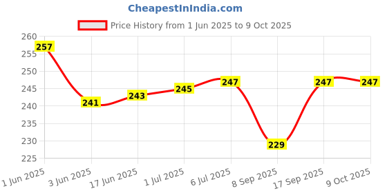 flipkart.com Civon 25Pcs RJ45 Straight Network Cable LAN Coupler Jointer Cat5, Cat6 Lan Adapter Price History Graph from 1 Jun 2025 to 9 Oct 2025