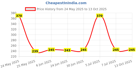flipkart.com Civon 3 Pcs RJ45 female to Female connector coupler lan adapter For Cat5e/Cat6/Cat7 Lan Adapter Price History Graph from 24 May 2025 to 12 Oct 2025