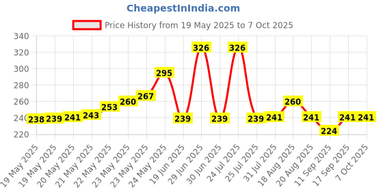 flipkart.com Civon 50pcs RJ45 Connectors Modular 8 Pin Network Cable Plugs RJ-45 Adapter Crimps Network Interface Card Price History Graph from 19 May 2025 to 6 Oct 2025