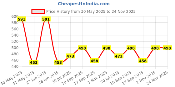 flipkart.com Civon 50Pcs RJ45 Straight Network Cable LAN Coupler Jointer Cat5, Cat6 Lan Adapter Price History Graph from 30 May 2025 to 24 Nov 2025