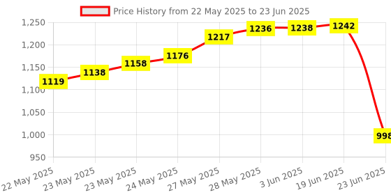 flipkart.com Civon Crimp Tool Kit CAT5 CAT5E CAT6 RJ45 Crimping Tool, 50Pcs RJ45 Network Interface Card Price History Graph from 22 May 2025 to 23 Jun 2025
