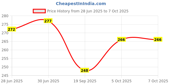 flipkart.com Civon LAN Cable 10 m LAN Cable CAT6/Cat 6 Ethernet Cable Network Cable Internet Cable RJ45 LAN Wire High Speed Patch Cable Computer Cord Price History Graph from 28 Jun 2025 to 5 Oct 2025