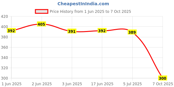 flipkart.com Civon LAN Cable 15 m LAN Cable CAT6/Cat 6 Ethernet Cable Network Cable Internet Cable RJ45 LAN Wire High Speed Patch Cable Computer Cord Price History Graph from 1 Jun 2025 to 7 Oct 2025