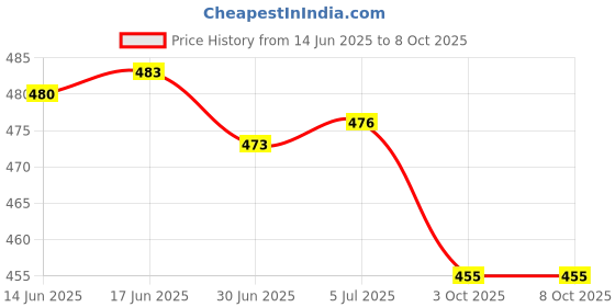 flipkart.com Civon LAN Cable 20 m LAN Cable CAT6/Cat 6 Ethernet Cable Network Cable Internet Cable RJ45 LAN Wire High Speed Patch Cable Computer Cord Price History Graph from 14 Jun 2025 to 8 Oct 2025