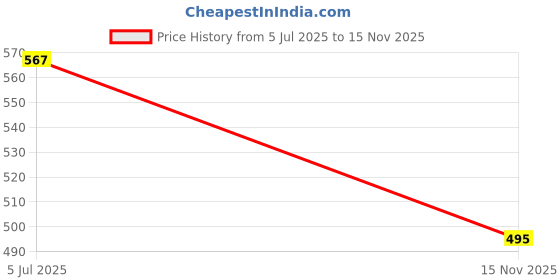 flipkart.com Civon LAN Cable 25 m Cat 6 Ethernet Cable High-Speed Internet Cable, Patch Cable, and Network Cable - UTP, 10Gbps, 550MHz Price History Graph from 5 Jul 2025 to 15 Nov 2025