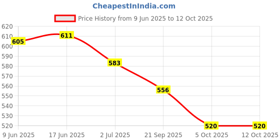 flipkart.com Civon LAN Cable 25 m LAN Cable CAT6/Cat 6 Ethernet Cable Network Cable Internet Cable RJ45 LAN Wire High Speed Patch Cable Computer Cord Price History Graph from 9 Jun 2025 to 12 Oct 2025
