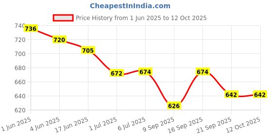 flipkart.com Civon LAN Cable 30 m LAN Cable CAT6/Cat 6 Ethernet Cable Network Cable Internet Cable RJ45 LAN Wire High Speed Patch Cable Computer Cord Price History Graph from 1 Jun 2025 to 12 Oct 2025