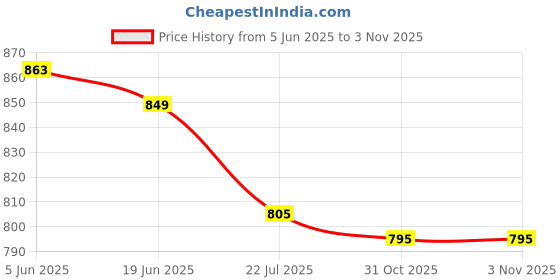 flipkart.com Civon LAN Cable 40 m 40 Meter Cat 5e Heavy Duty Outdoor Internet Network LAN Cable Waterproof Router Speed upto 1000 Mbps Price History Graph from 5 Jun 2025 to 31 Oct 2025