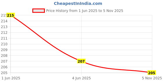 flipkart.com Civon LAN Cable 5 m 5 Meter Cat 5e Heavy Duty Outdoor Internet Network LAN Cable Waterproof Router Speed upto 1000 Mbps Price History Graph from 1 Jun 2025 to 5 Nov 2025