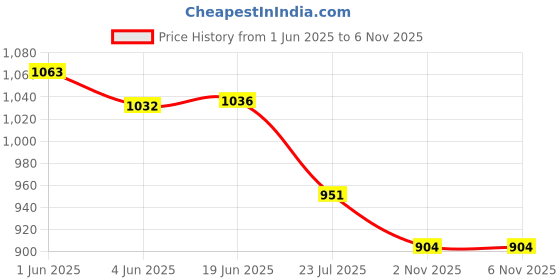 flipkart.com Civon LAN Cable 50 m 50 Meter Cat 5e Heavy Duty Outdoor Internet Network LAN Cable Waterproof Router Speed upto 1000 Mbps Price History Graph from 1 Jun 2025 to 2 Nov 2025