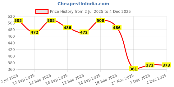 flipkart.com Civon Pack 5 RJ45 jointer connector female to female Ethernet LAN Cat7 Cat6 Cable Lan Adapter Price History Graph from 2 Jul 2025 to 4 Dec 2025