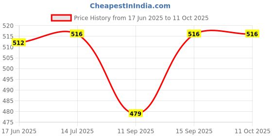flipkart.com Civon Pack of 100 Cat6 Cat5e RJ45 Ethernet Connector LAN Cable Crimp Lan Adapter Price History Graph from 17 Jun 2025 to 10 Oct 2025