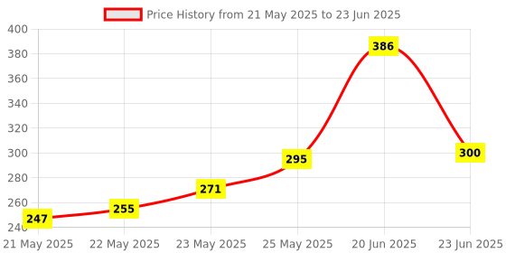 flipkart.com Civon Pack of 50 RJ45 Cat5e Pass Through Connector LAN Ethernet PlugRJ45 Cat6 8P8C Network Interface Card Price History Graph from 21 May 2025 to 23 Jun 2025