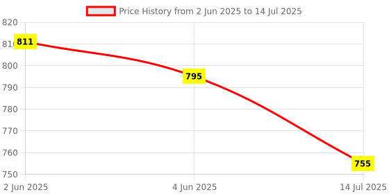 flipkart.com Civon Power Cord 10 m 10 Meter Computer Power Cable Cord for Desktops PC and Printers/Monitor Price History Graph from 2 Jun 2025 to 14 Jul 2025