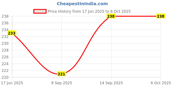 flipkart.com Civon Power Cord 1.5 m 1.5 Meter Computer Power Cable Cord for Desktops PC and Printers/Monitor Price History Graph from 17 Jun 2025 to 6 Oct 2025