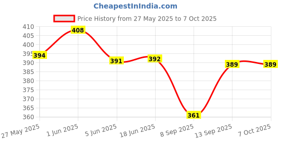 flipkart.com Civon Power Cord 5 m 5 Meter Computer Power Cable Cord for Desktops PC and Printers/Monitor Price History Graph from 27 May 2025 to 6 Oct 2025