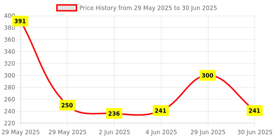 flipkart.com Civon RJ45 Connector, UTP Network Plug for Cat 6 Cat5e Cable (100 Pcs) Network Interface Card Price History Graph from 29 May 2025 to 30 Jun 2025