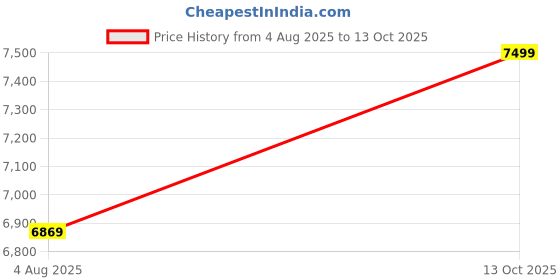 flipkart.com ingco CIWLI2001 20v|300NM Torque, with 2pcs Batteries & Charger Cordless Impact Wrench ingco Price History Graph from 4 Aug 2025 to 13 Oct 2025