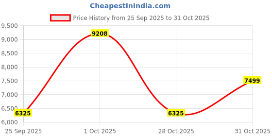 flipkart.com ingco CIWLI2038 20V Lithium-ion Cordless Impact Wrench ingco Price History Graph from 25 Sep 2025 to 31 Oct 2025