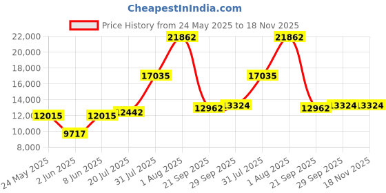 flipkart.com ingco CIWLI2085 Brushless Cordless Impact Wrench 850Nm 3 Speed, 2pcs 4.0Ah Batteries Cordless Impact Wrench ingco Price History Graph from 24 May 2025 to 17 Nov 2025