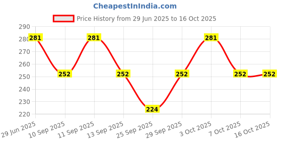 flipkart.com cizen Women Polka Print Ankle Length cizen Price History Graph from 29 Jun 2025 to 16 Oct 2025