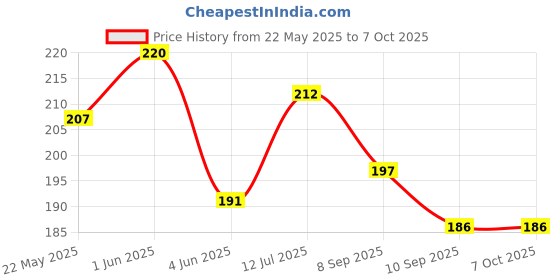 flipkart.com cizliten SUPER ELECTRONIC EXTRA LARGE DISPLAY 8 DIGITS AUTO ON/OFF RUBBER KEY DAILY & EXAM USES BasicCalculator cizliten Price History Graph from 22 May 2025 to 6 Oct 2025