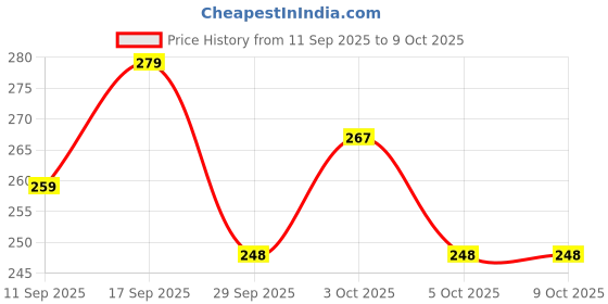 flipkart.com cj children Key Operated Jumping Monkey Wind up Interactive Walking Toys (Pack of 2) Rattle cj children Price History Graph from 11 Sep 2025 to 6 Oct 2025