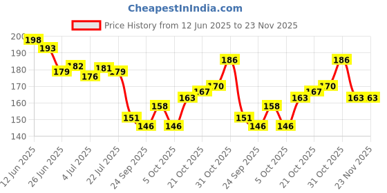 flipkart.com cj children Magic Spring Rainbow Bouncy Expandable Slinky Toys cj children Price History Graph from 12 Jun 2025 to 22 Nov 2025