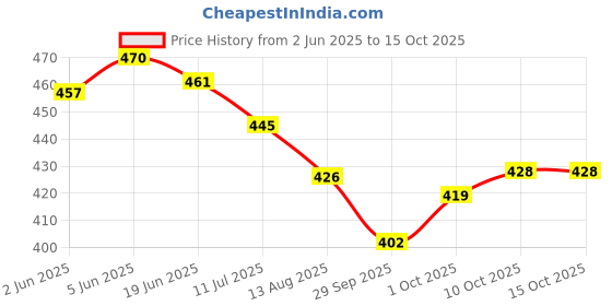 flipkart.com cj children Wind-Up Jumping Plush Cute Small Chicken Toy Easter Egg Baby Bird-(Pack of-5) cj children Price History Graph from 2 Jun 2025 to 15 Oct 2025