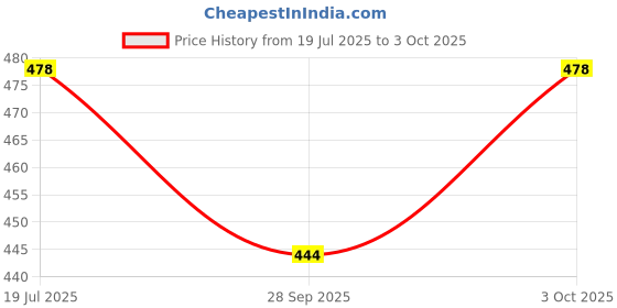 flipkart.com cj children Wind-Up Jumping Plush Cute Small Chicken Toy for Kids - Fun & Interactive Play cj children Price History Graph from 19 Jul 2025 to 3 Oct 2025