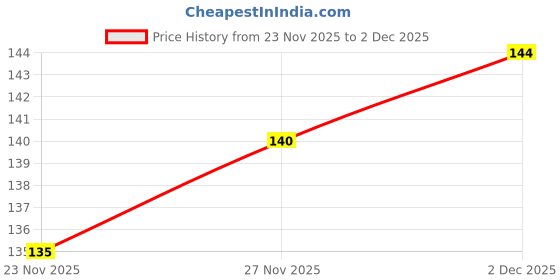 flipkart.com cj children's joy Squishy Stress Ball for Kids Squeeze Toy Pressure Relieve Anti-Stress / Anxiety Squash Ball cj children's joy Price History Graph from 23 Nov 2025 to 2 Dec 2025