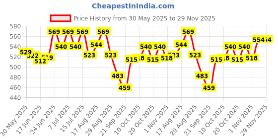 flipkart.com cj farms and agritech 1 L Water Trough cj farms and agritech Price History Graph from 30 May 2025 to 29 Nov 2025